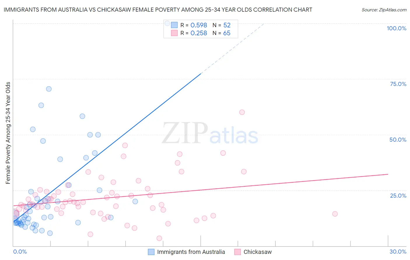 Immigrants from Australia vs Chickasaw Female Poverty Among 25-34 Year Olds