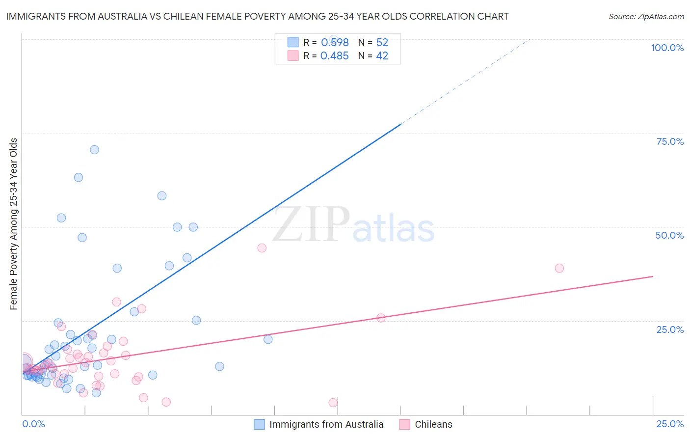 Immigrants from Australia vs Chilean Female Poverty Among 25-34 Year Olds