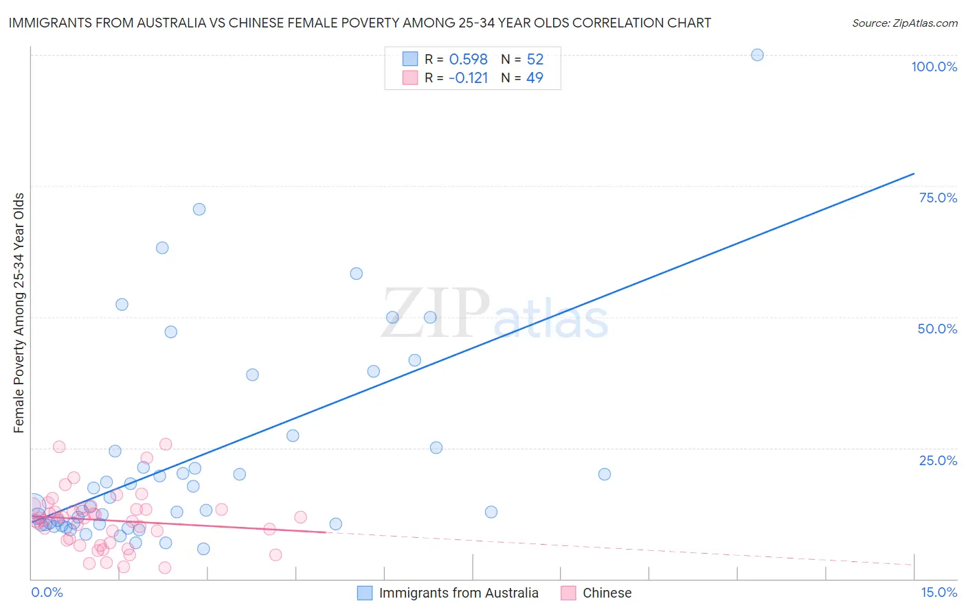Immigrants from Australia vs Chinese Female Poverty Among 25-34 Year Olds