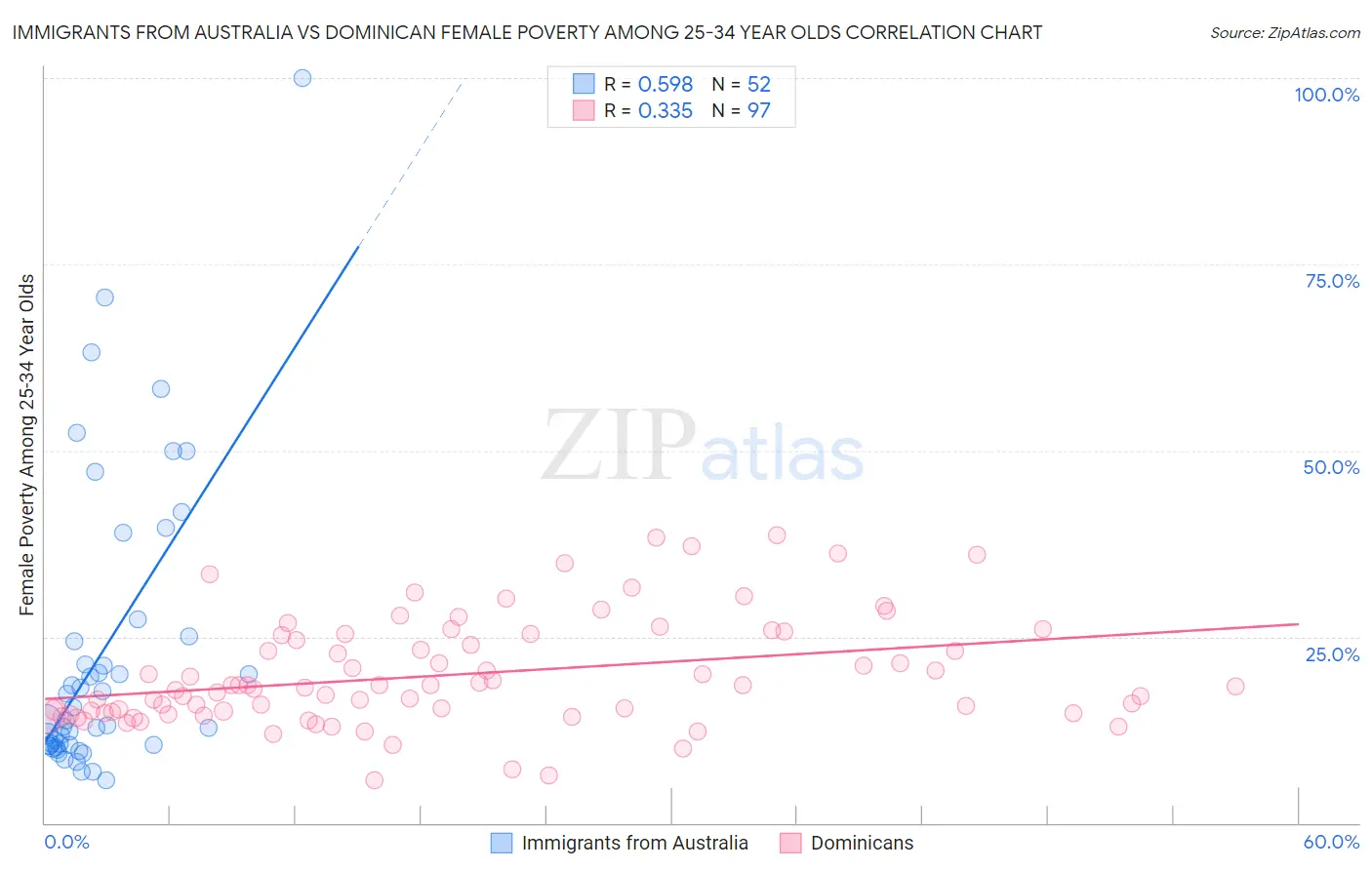 Immigrants from Australia vs Dominican Female Poverty Among 25-34 Year Olds