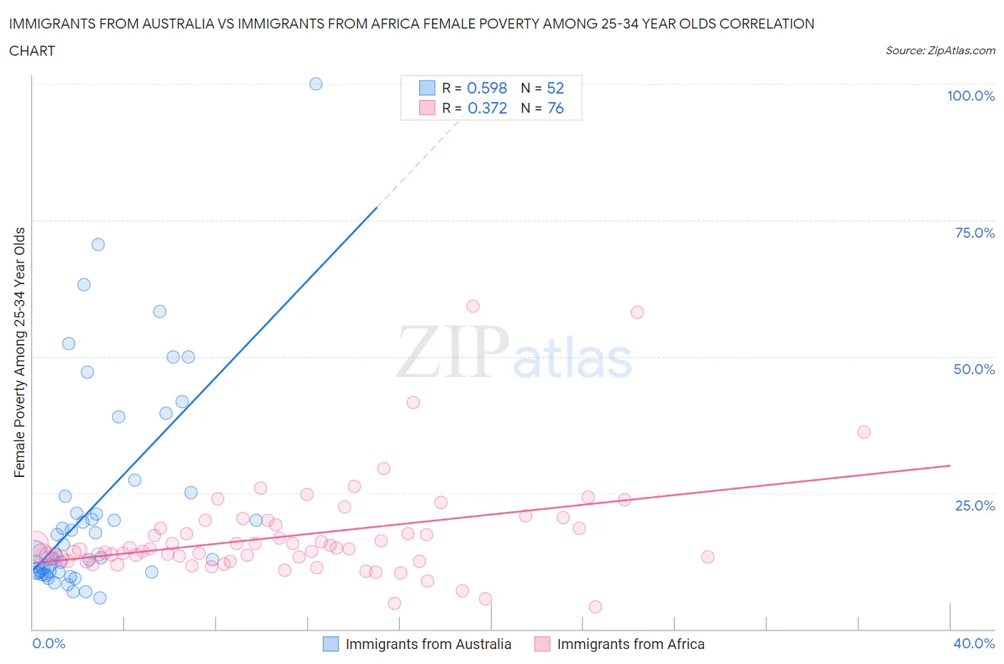 Immigrants from Australia vs Immigrants from Africa Female Poverty Among 25-34 Year Olds