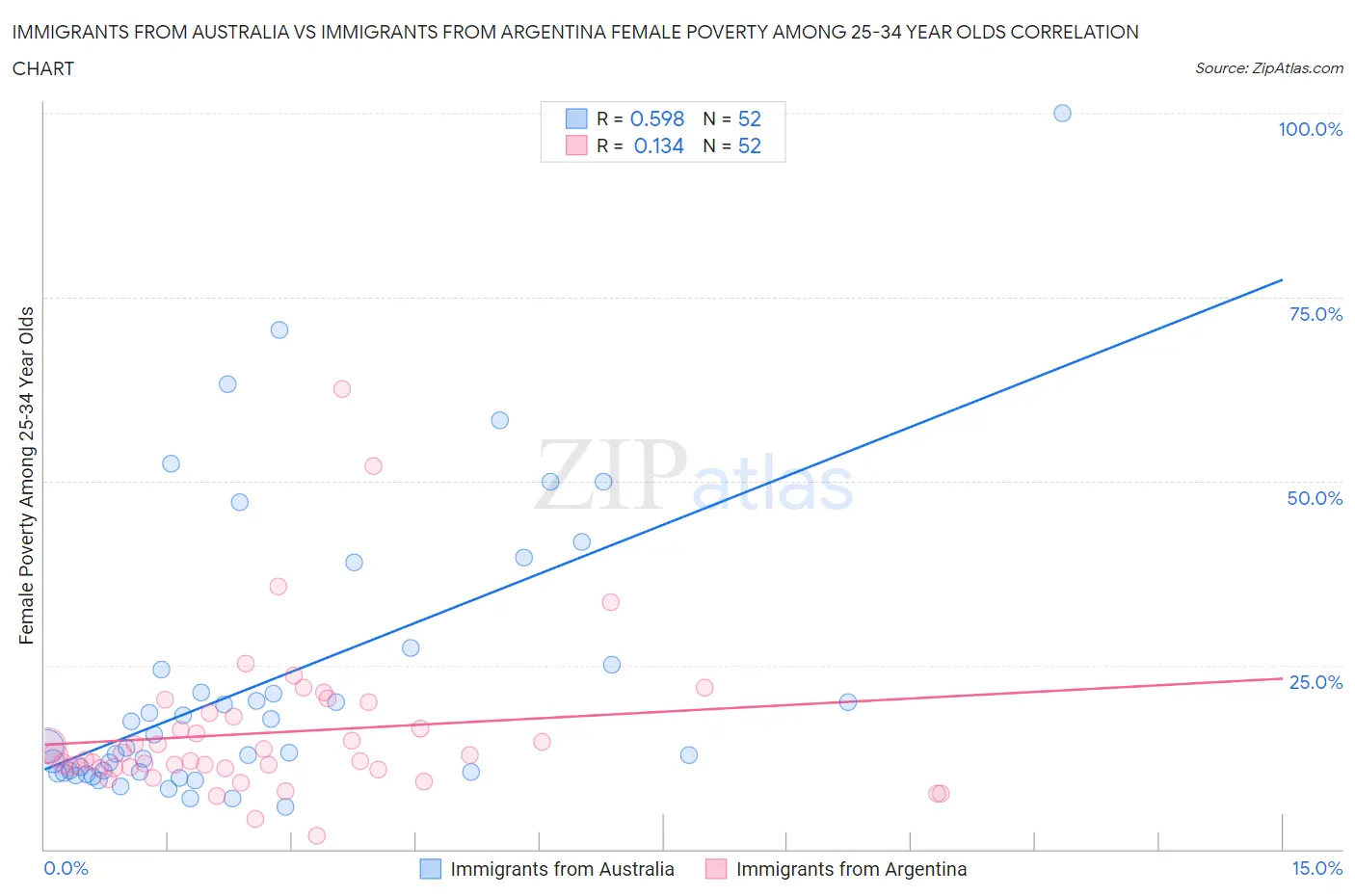 Immigrants from Australia vs Immigrants from Argentina Female Poverty Among 25-34 Year Olds