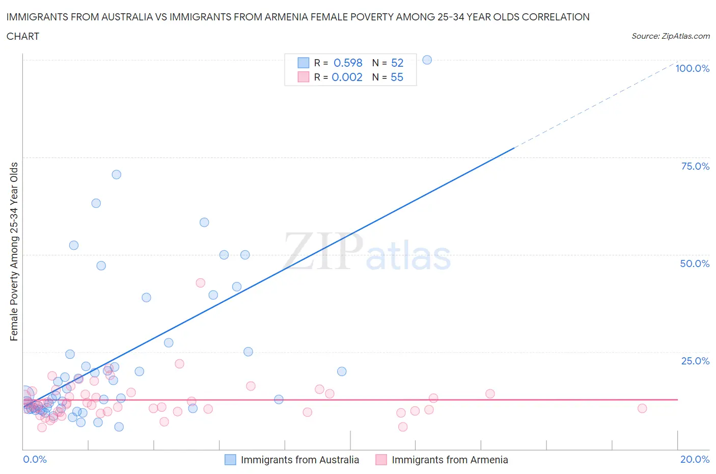 Immigrants from Australia vs Immigrants from Armenia Female Poverty Among 25-34 Year Olds