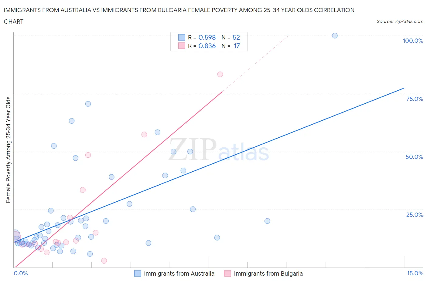 Immigrants from Australia vs Immigrants from Bulgaria Female Poverty Among 25-34 Year Olds