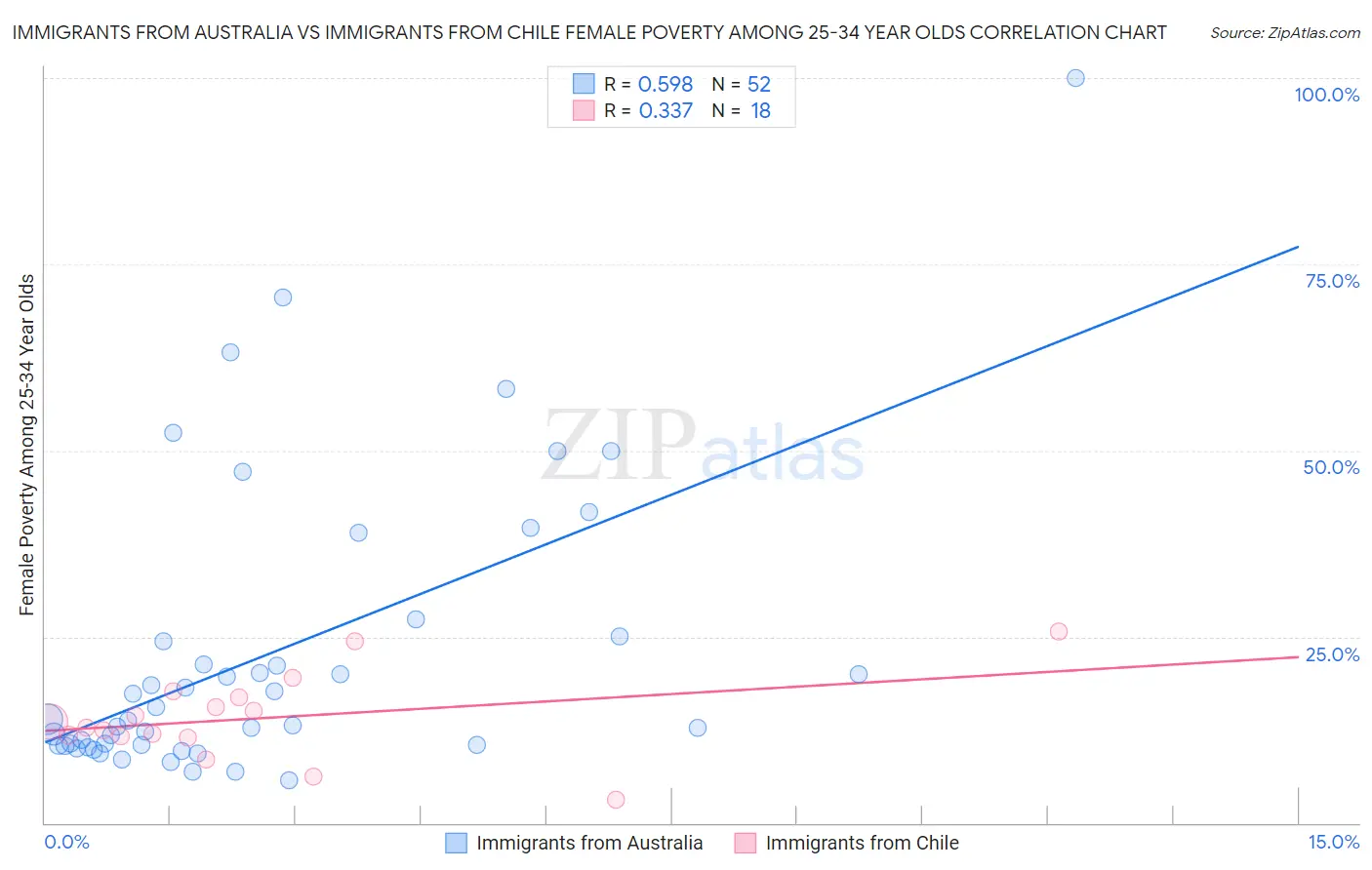 Immigrants from Australia vs Immigrants from Chile Female Poverty Among 25-34 Year Olds