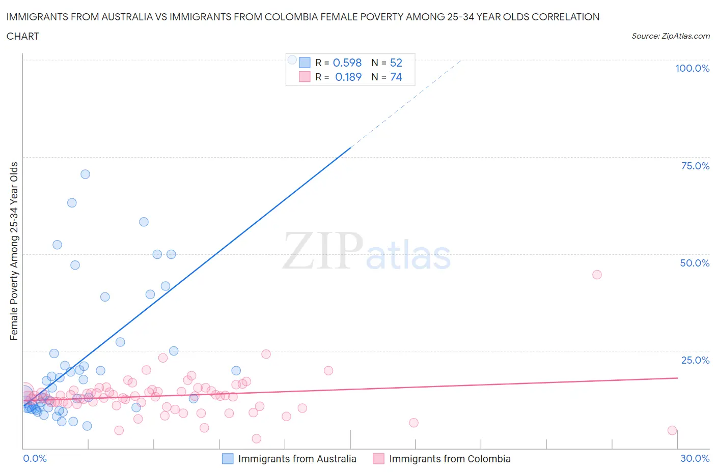 Immigrants from Australia vs Immigrants from Colombia Female Poverty Among 25-34 Year Olds