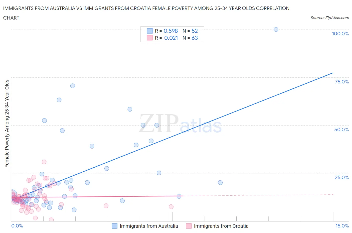 Immigrants from Australia vs Immigrants from Croatia Female Poverty Among 25-34 Year Olds