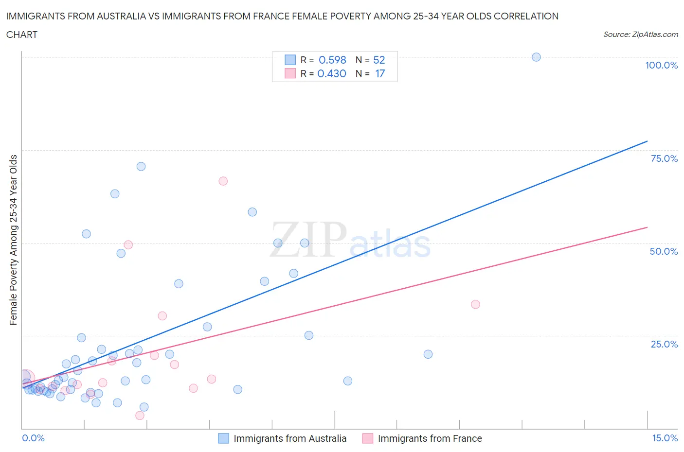 Immigrants from Australia vs Immigrants from France Female Poverty Among 25-34 Year Olds