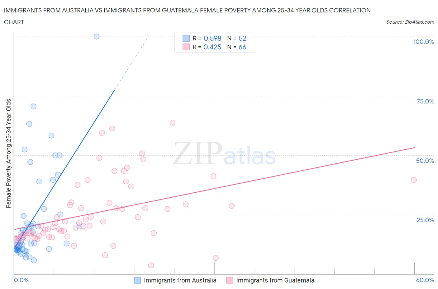 Immigrants from Australia vs Immigrants from Guatemala Female Poverty Among 25-34 Year Olds