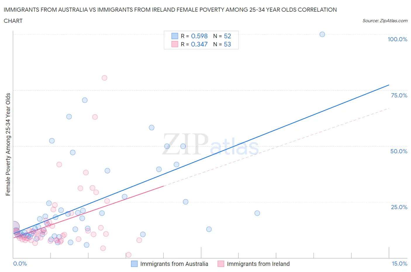 Immigrants from Australia vs Immigrants from Ireland Female Poverty Among 25-34 Year Olds