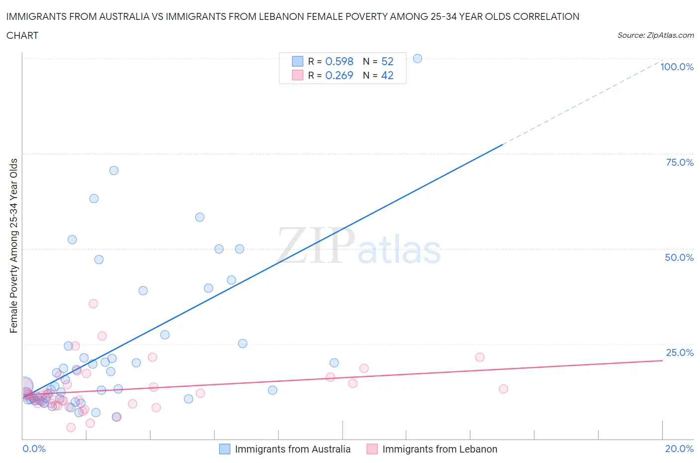 Immigrants from Australia vs Immigrants from Lebanon Female Poverty Among 25-34 Year Olds
