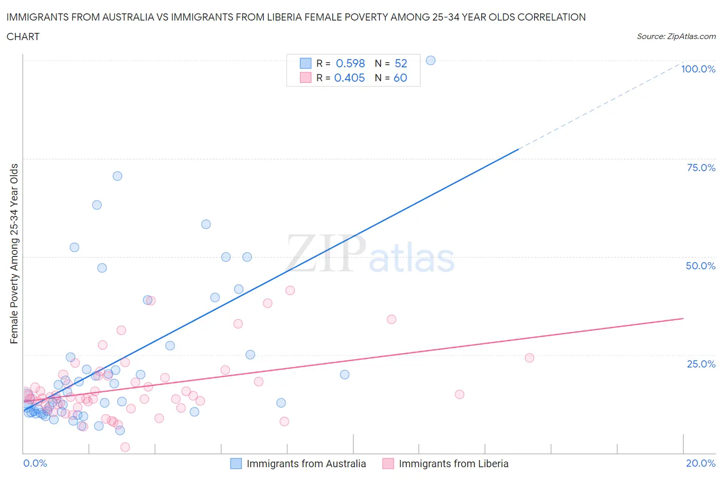 Immigrants from Australia vs Immigrants from Liberia Female Poverty Among 25-34 Year Olds