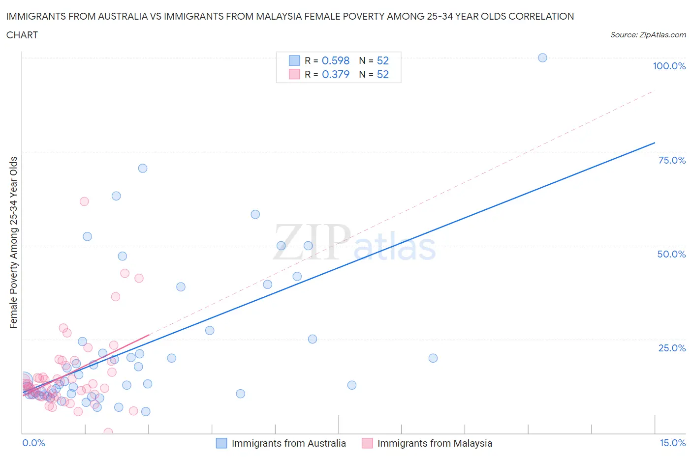 Immigrants from Australia vs Immigrants from Malaysia Female Poverty Among 25-34 Year Olds
