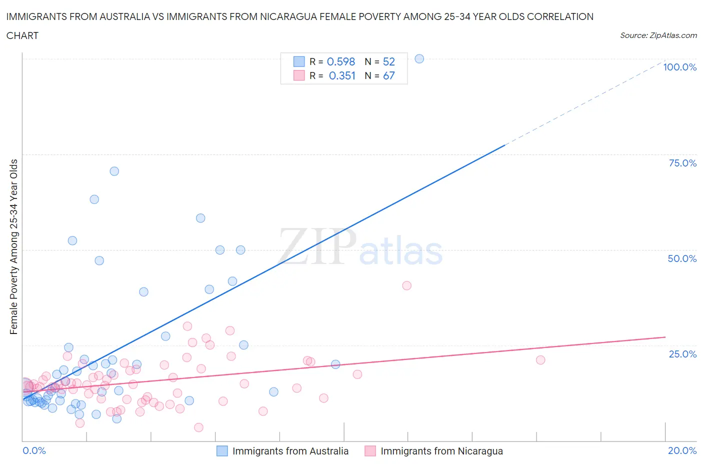 Immigrants from Australia vs Immigrants from Nicaragua Female Poverty Among 25-34 Year Olds