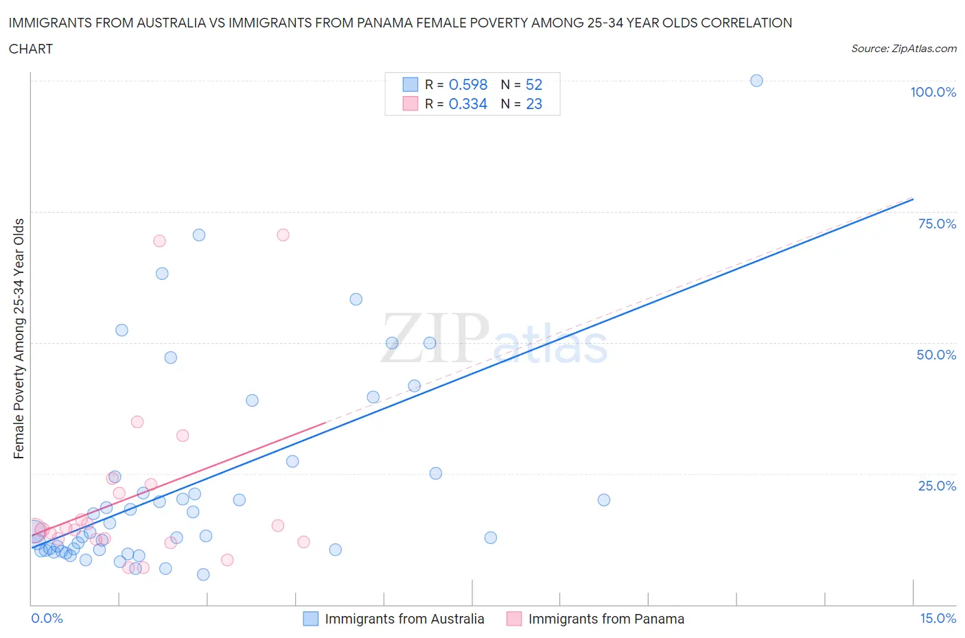 Immigrants from Australia vs Immigrants from Panama Female Poverty Among 25-34 Year Olds