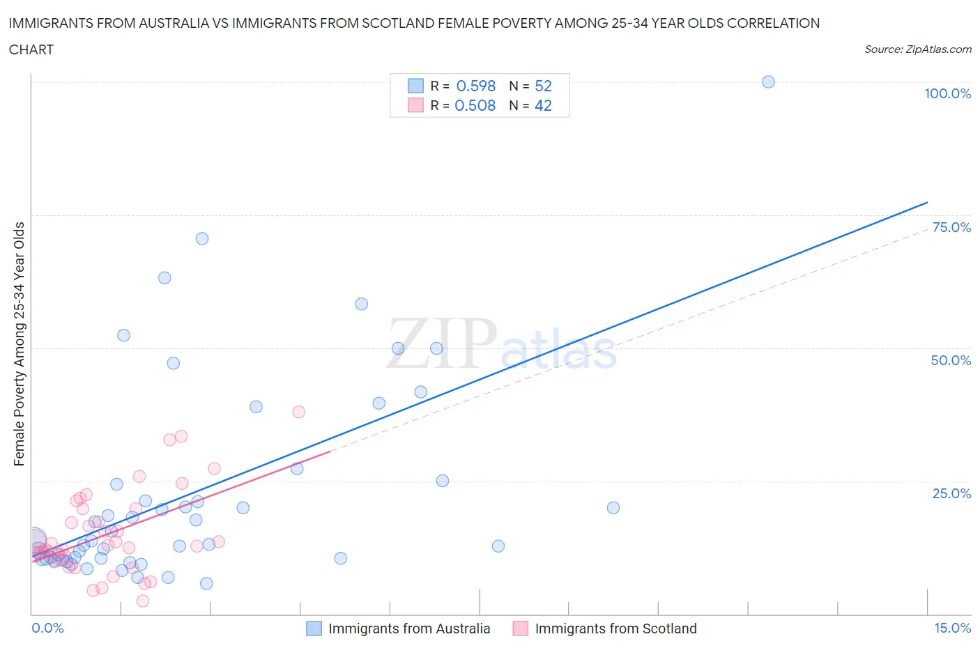 Immigrants from Australia vs Immigrants from Scotland Female Poverty Among 25-34 Year Olds