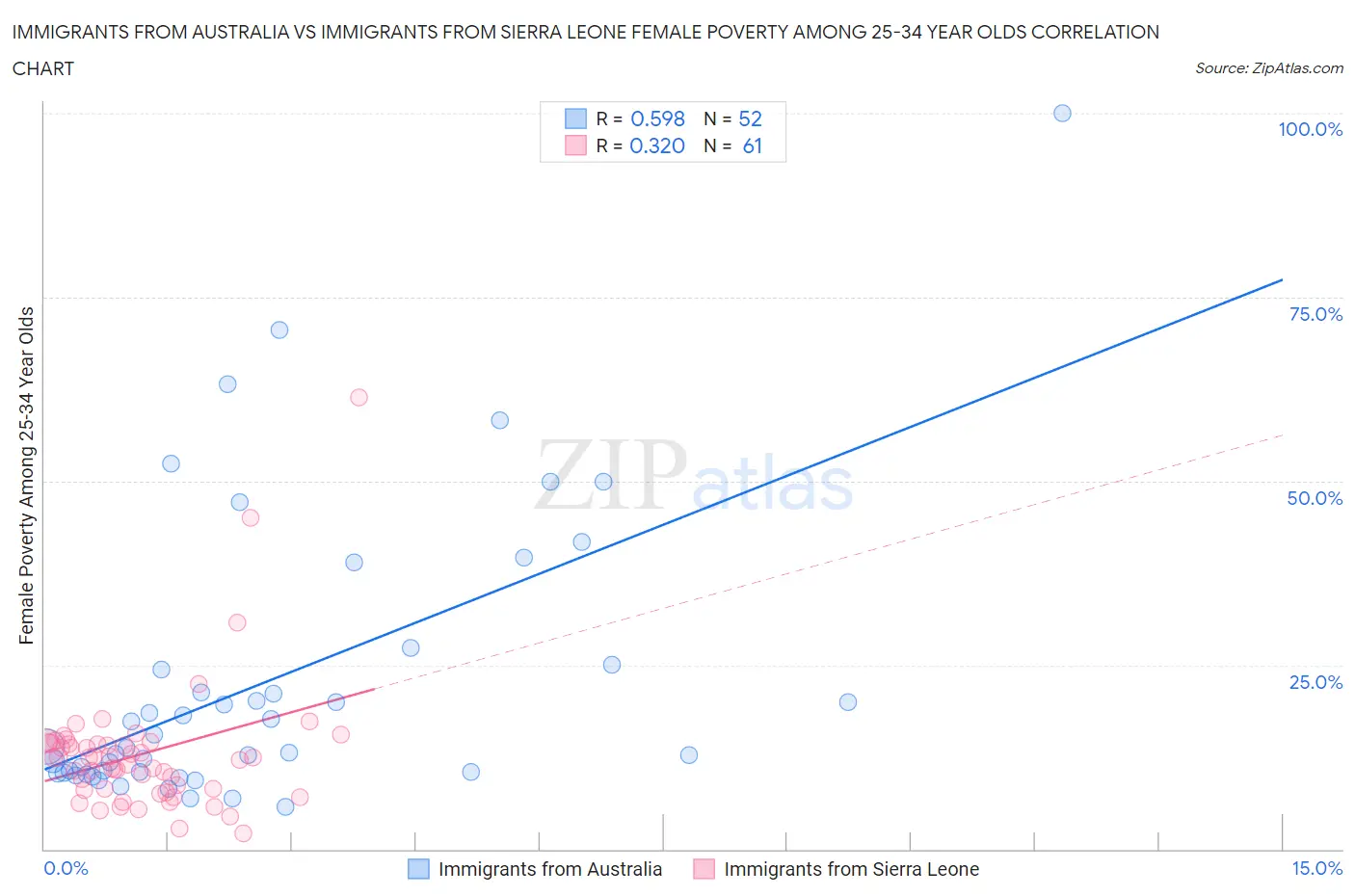 Immigrants from Australia vs Immigrants from Sierra Leone Female Poverty Among 25-34 Year Olds