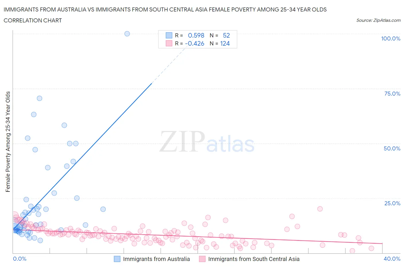 Immigrants from Australia vs Immigrants from South Central Asia Female Poverty Among 25-34 Year Olds