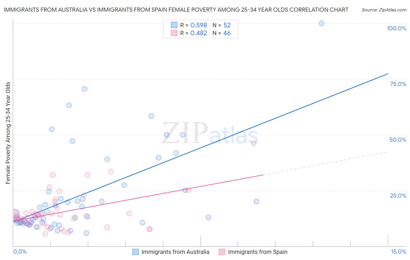 Immigrants from Australia vs Immigrants from Spain Female Poverty Among 25-34 Year Olds