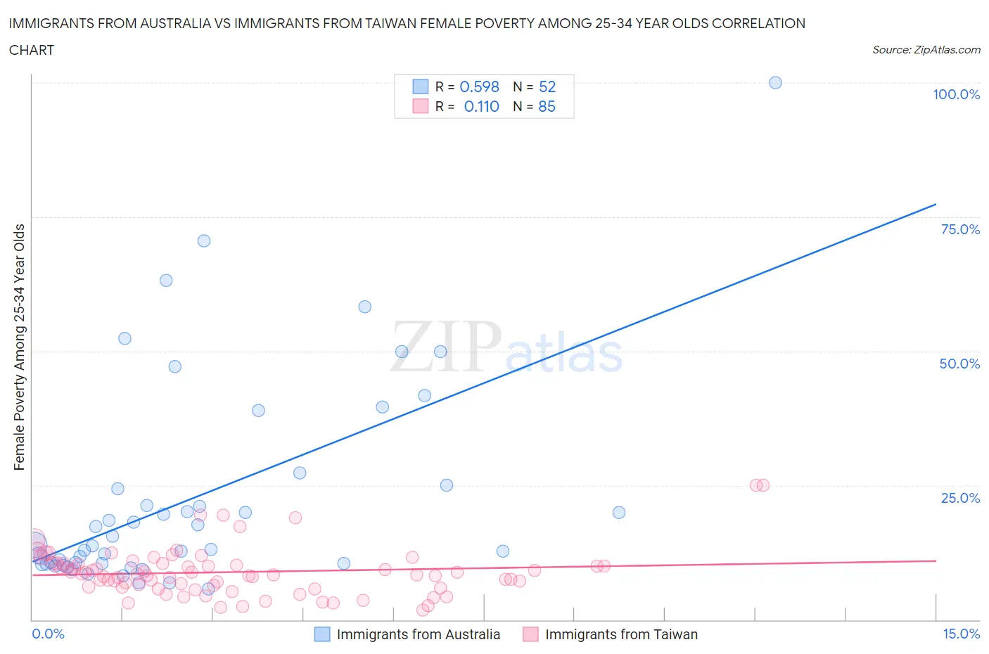 Immigrants from Australia vs Immigrants from Taiwan Female Poverty Among 25-34 Year Olds