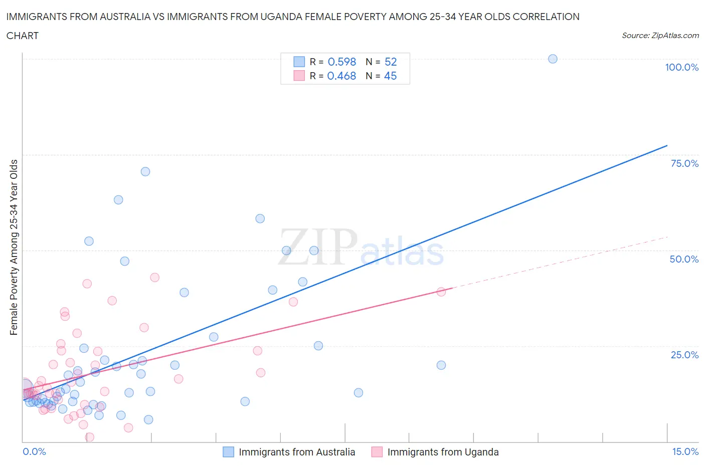 Immigrants from Australia vs Immigrants from Uganda Female Poverty Among 25-34 Year Olds