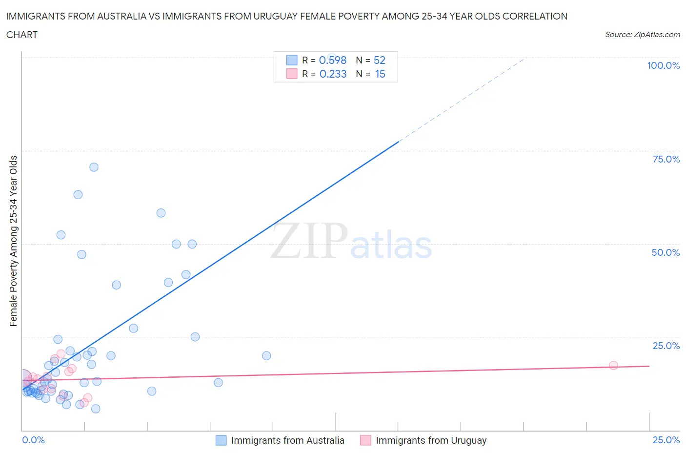 Immigrants from Australia vs Immigrants from Uruguay Female Poverty Among 25-34 Year Olds