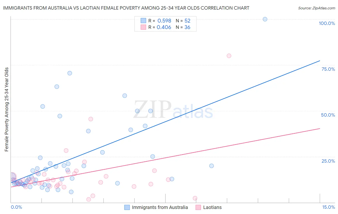 Immigrants from Australia vs Laotian Female Poverty Among 25-34 Year Olds