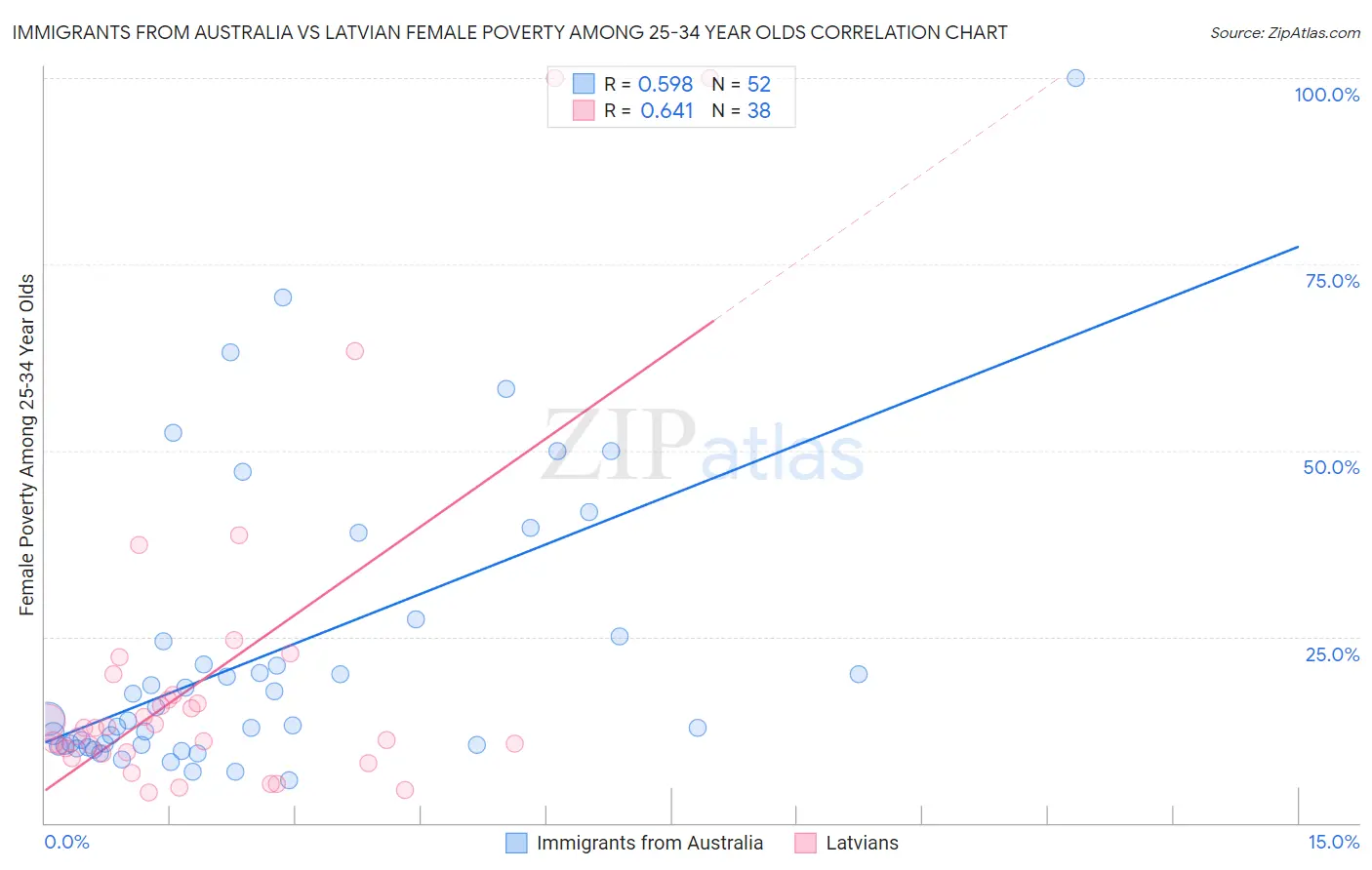 Immigrants from Australia vs Latvian Female Poverty Among 25-34 Year Olds