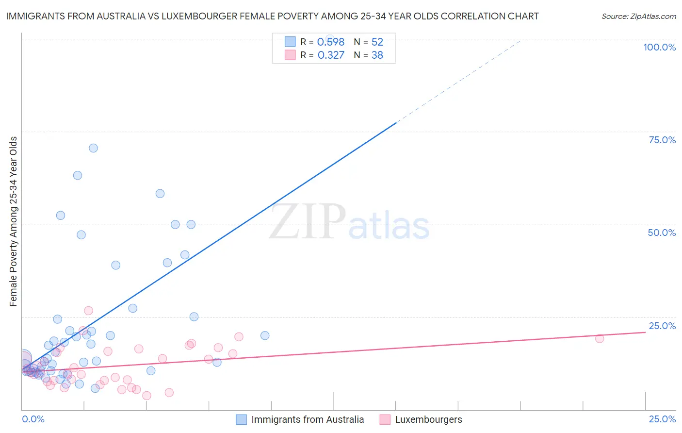 Immigrants from Australia vs Luxembourger Female Poverty Among 25-34 Year Olds