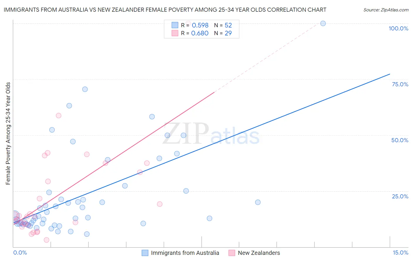 Immigrants from Australia vs New Zealander Female Poverty Among 25-34 Year Olds