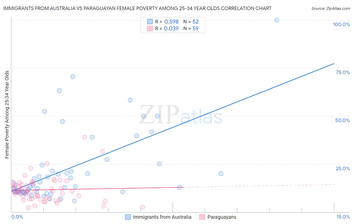 Immigrants from Australia vs Paraguayan Female Poverty Among 25-34 Year Olds