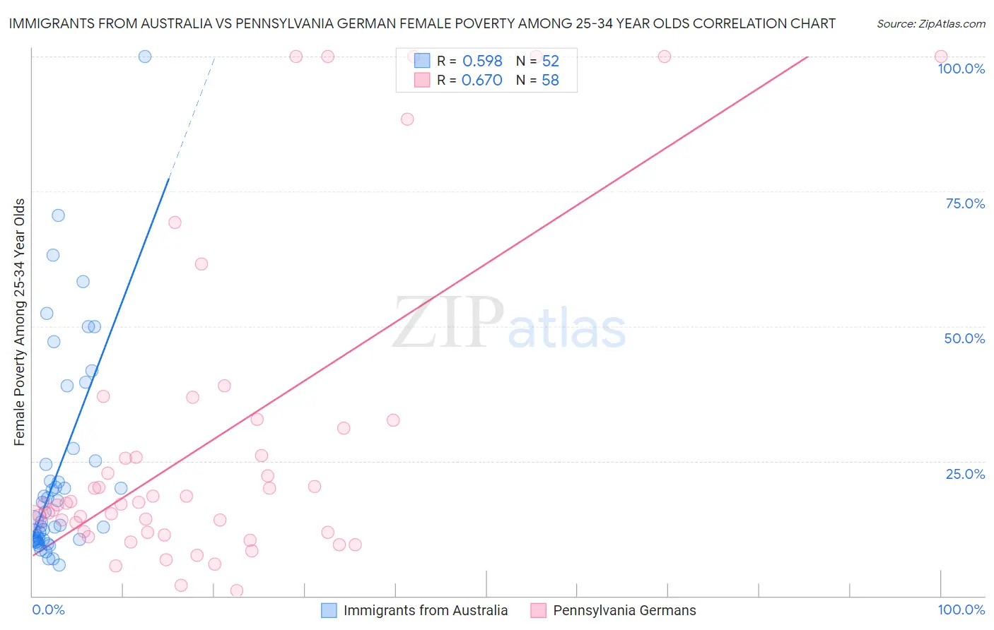 Immigrants from Australia vs Pennsylvania German Female Poverty Among 25-34 Year Olds