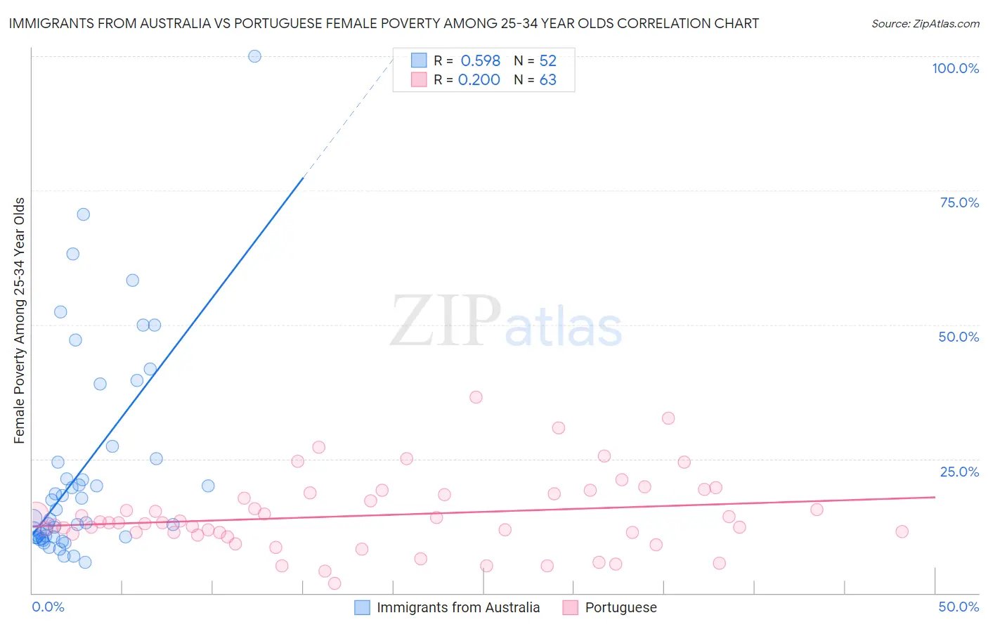 Immigrants from Australia vs Portuguese Female Poverty Among 25-34 Year Olds