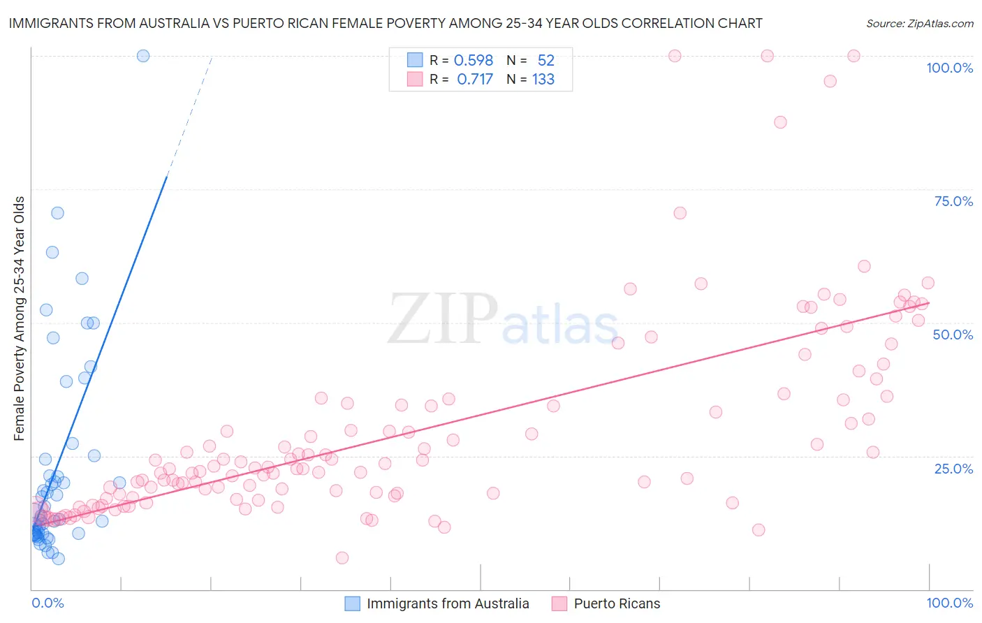 Immigrants from Australia vs Puerto Rican Female Poverty Among 25-34 Year Olds