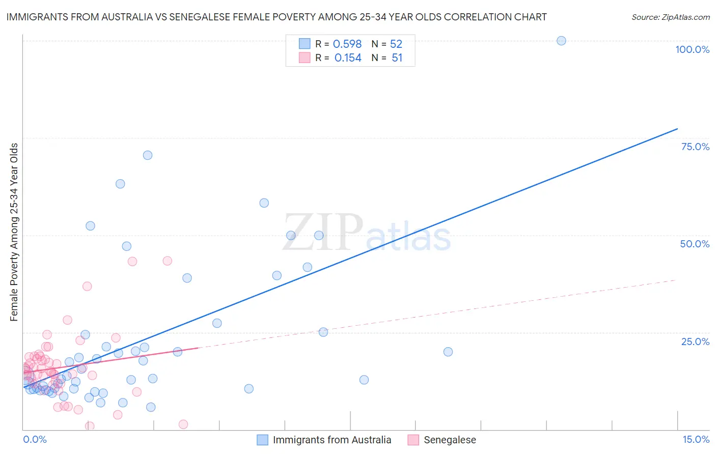 Immigrants from Australia vs Senegalese Female Poverty Among 25-34 Year Olds
