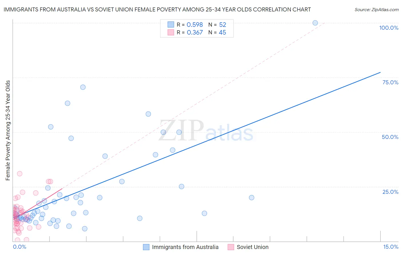 Immigrants from Australia vs Soviet Union Female Poverty Among 25-34 Year Olds