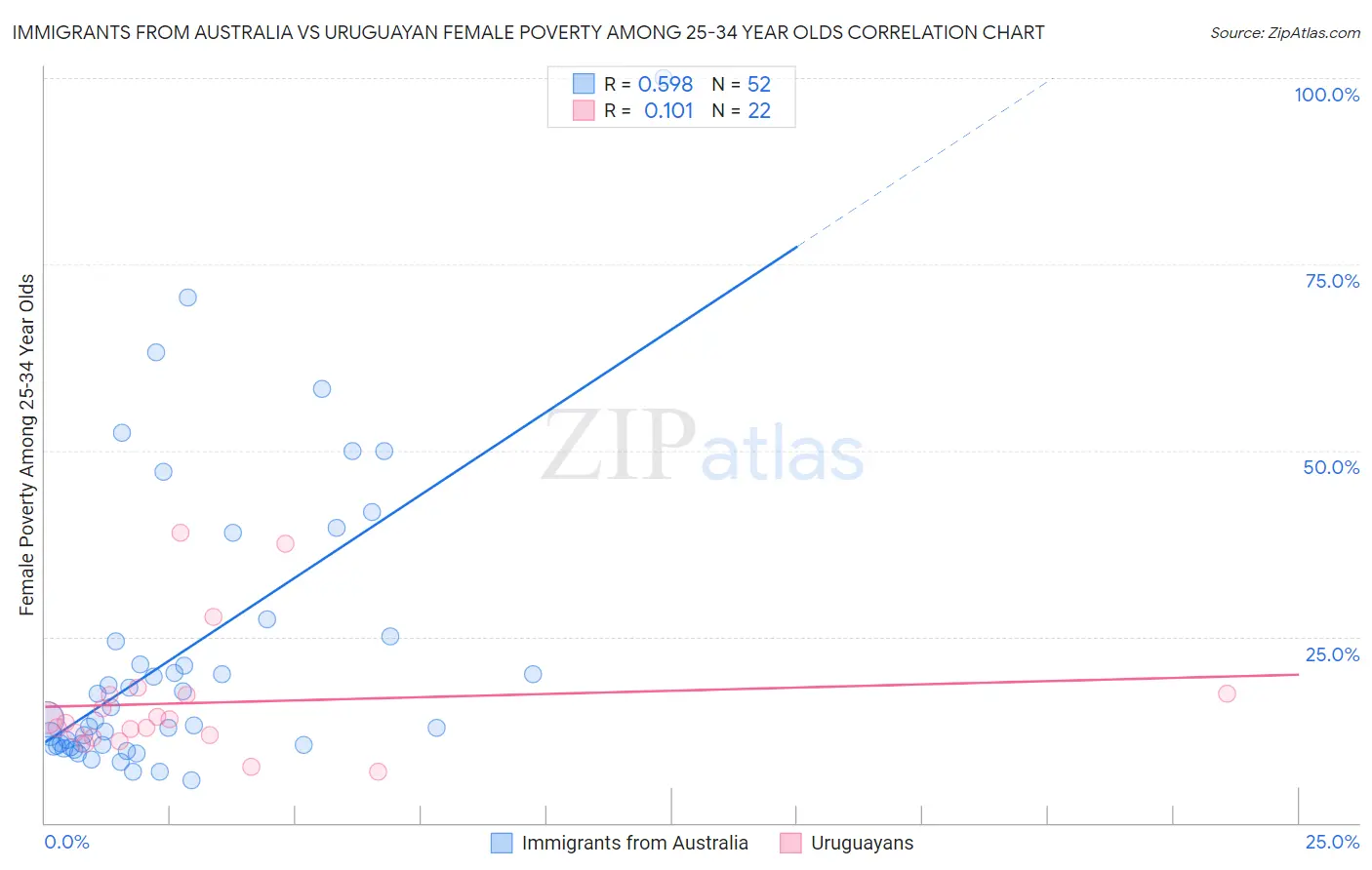 Immigrants from Australia vs Uruguayan Female Poverty Among 25-34 Year Olds