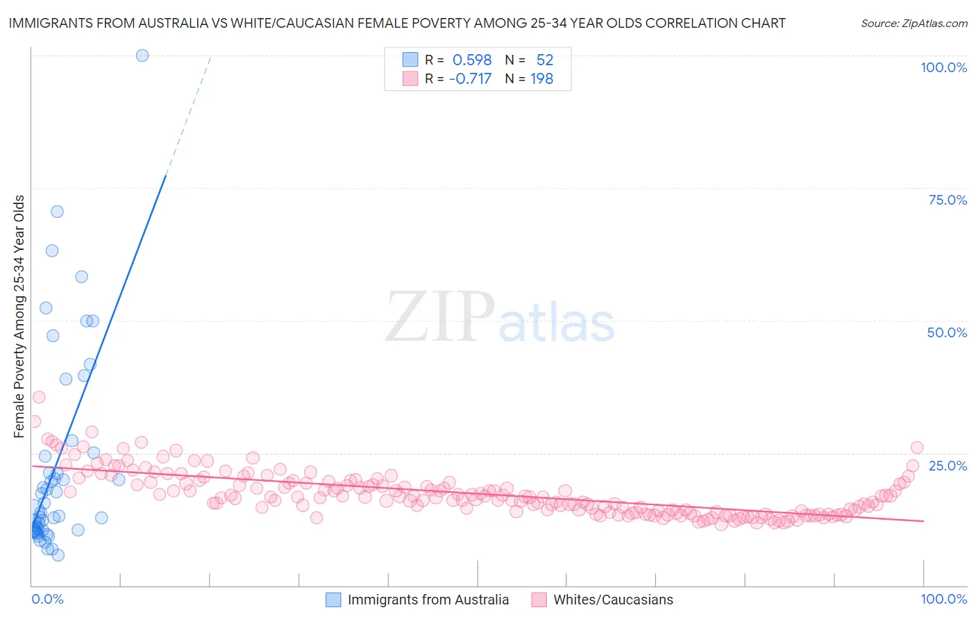 Immigrants from Australia vs White/Caucasian Female Poverty Among 25-34 Year Olds