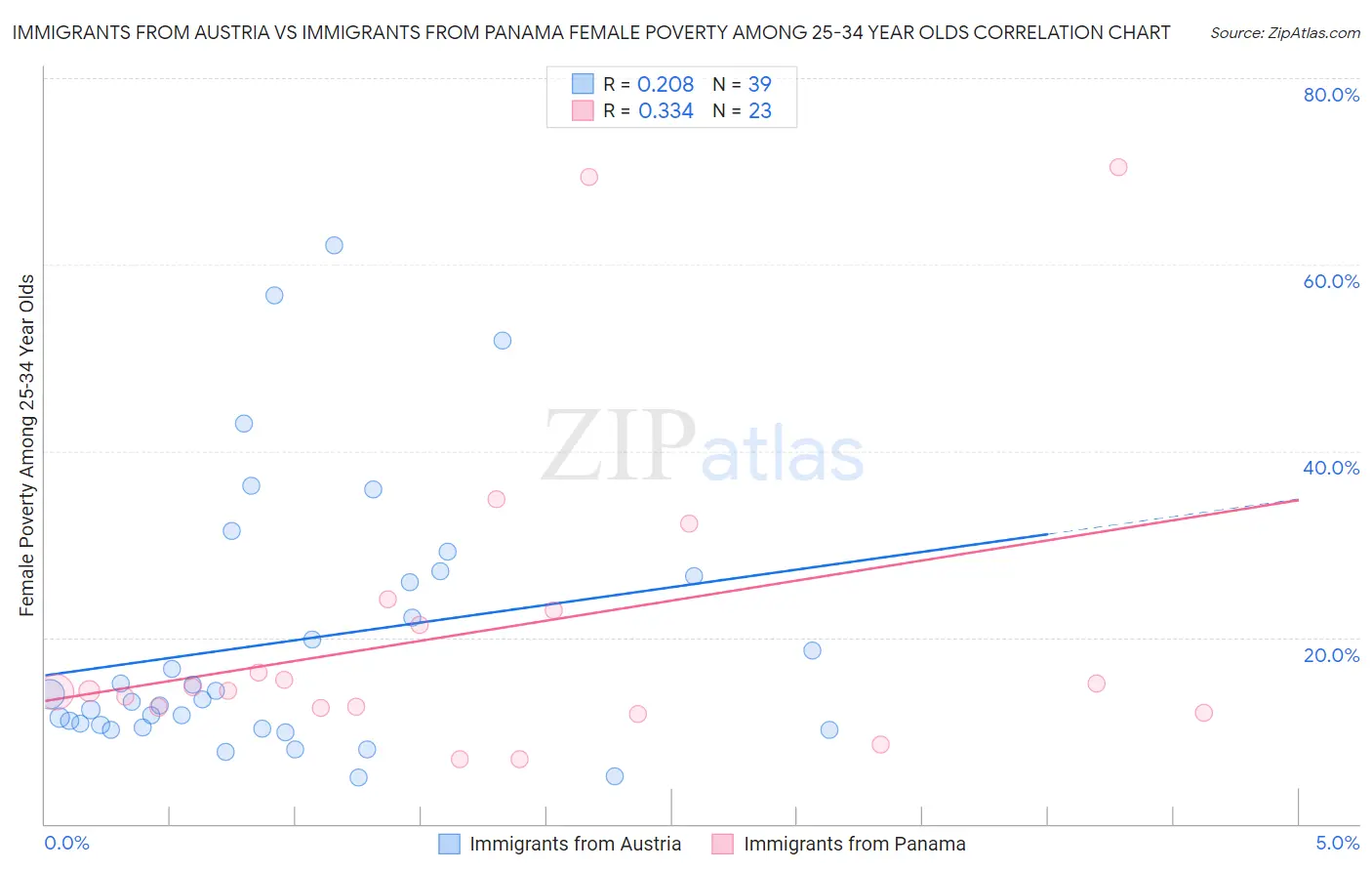 Immigrants from Austria vs Immigrants from Panama Female Poverty Among 25-34 Year Olds