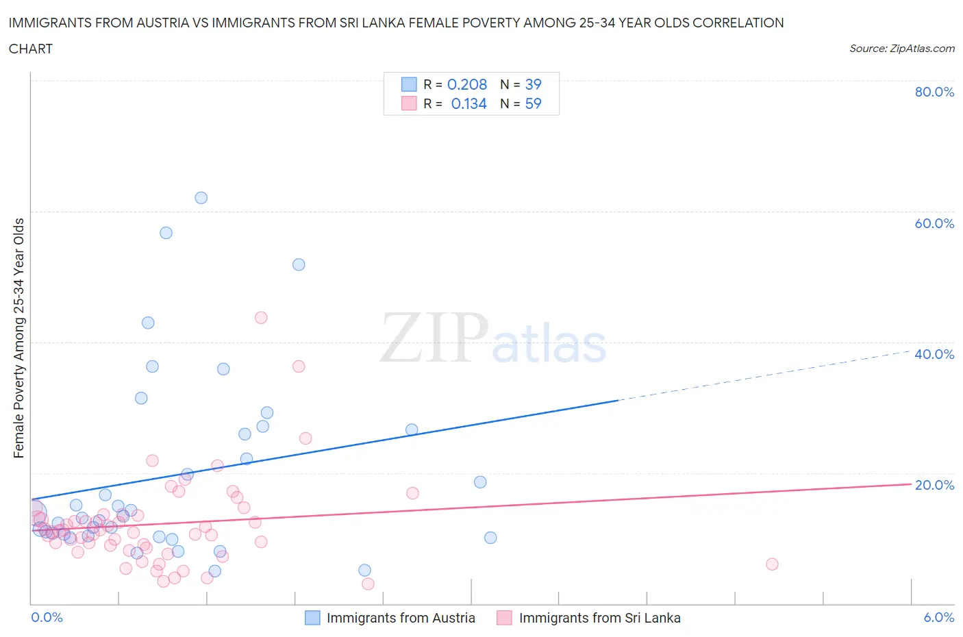Immigrants from Austria vs Immigrants from Sri Lanka Female Poverty Among 25-34 Year Olds