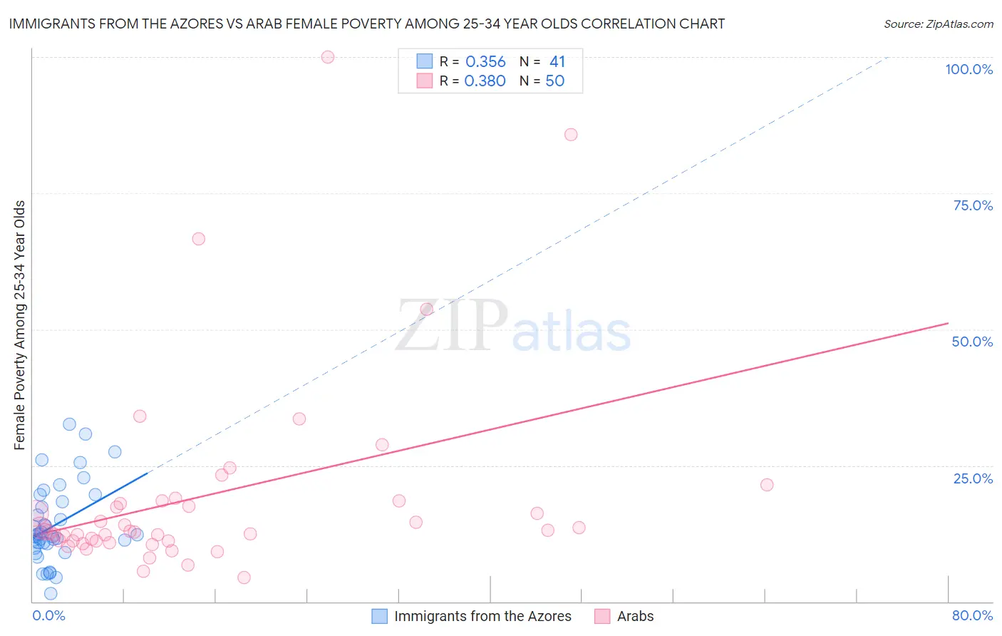 Immigrants from the Azores vs Arab Female Poverty Among 25-34 Year Olds