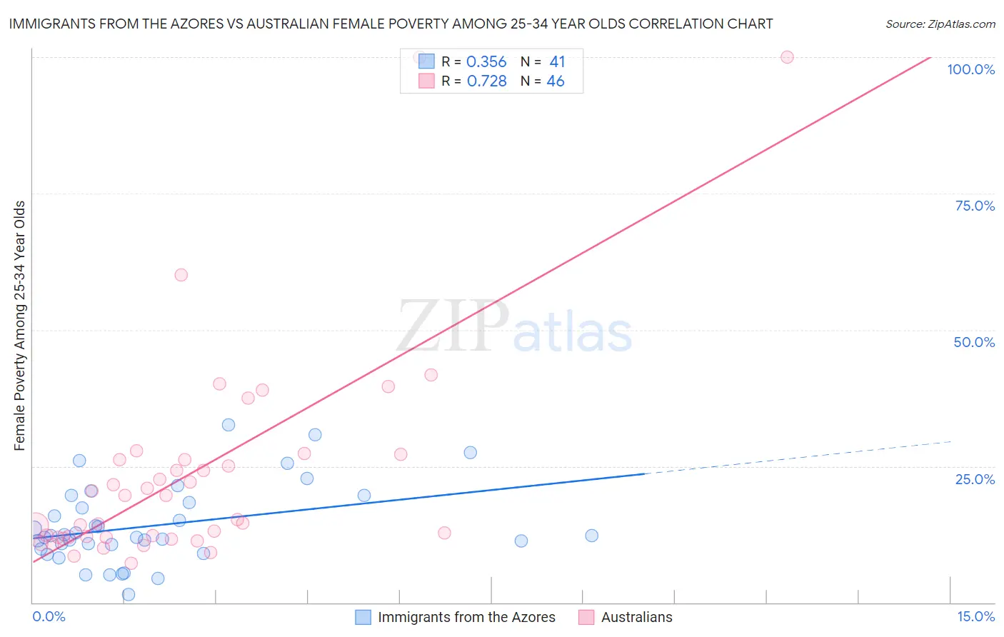 Immigrants from the Azores vs Australian Female Poverty Among 25-34 Year Olds