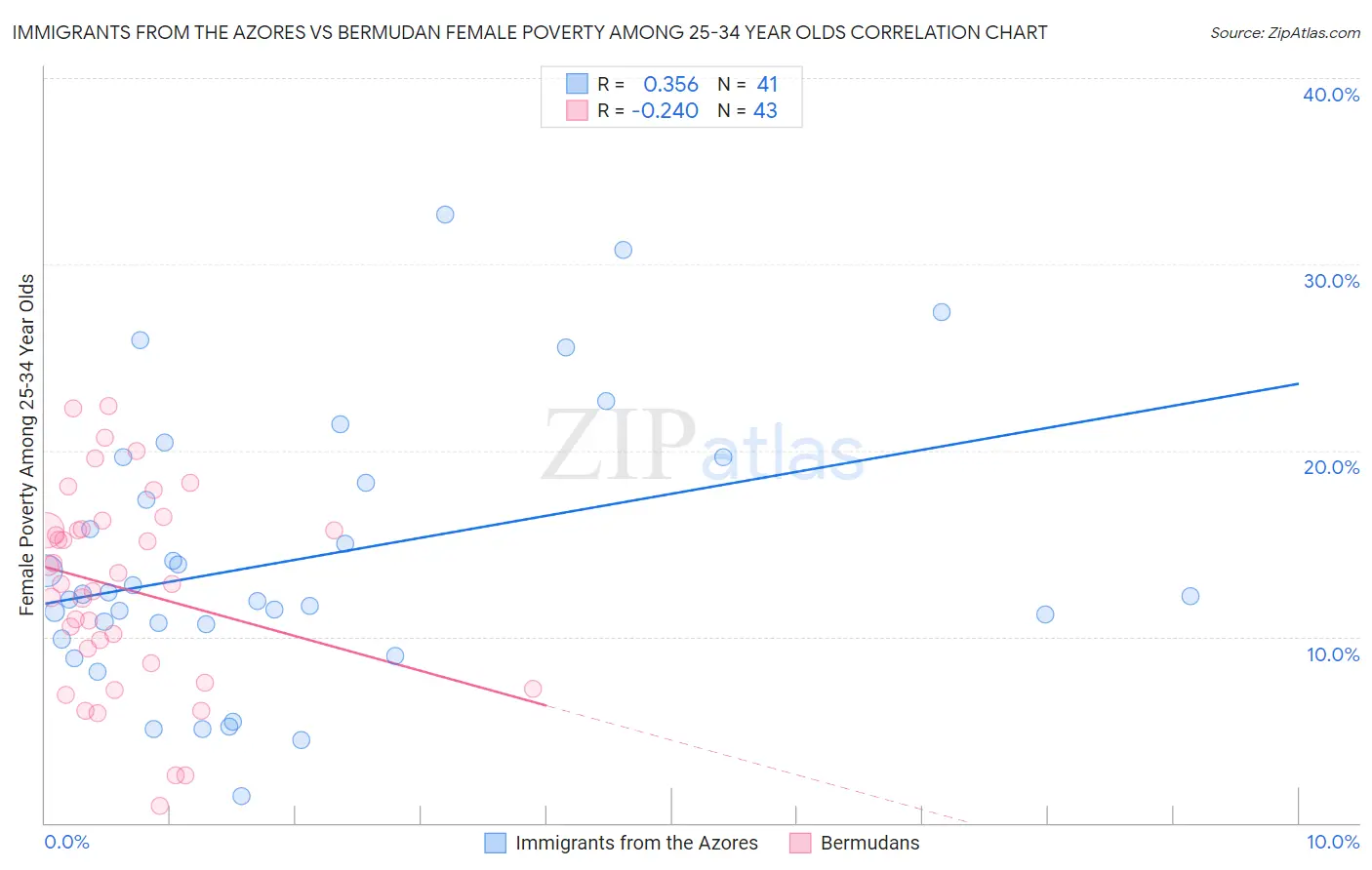 Immigrants from the Azores vs Bermudan Female Poverty Among 25-34 Year Olds