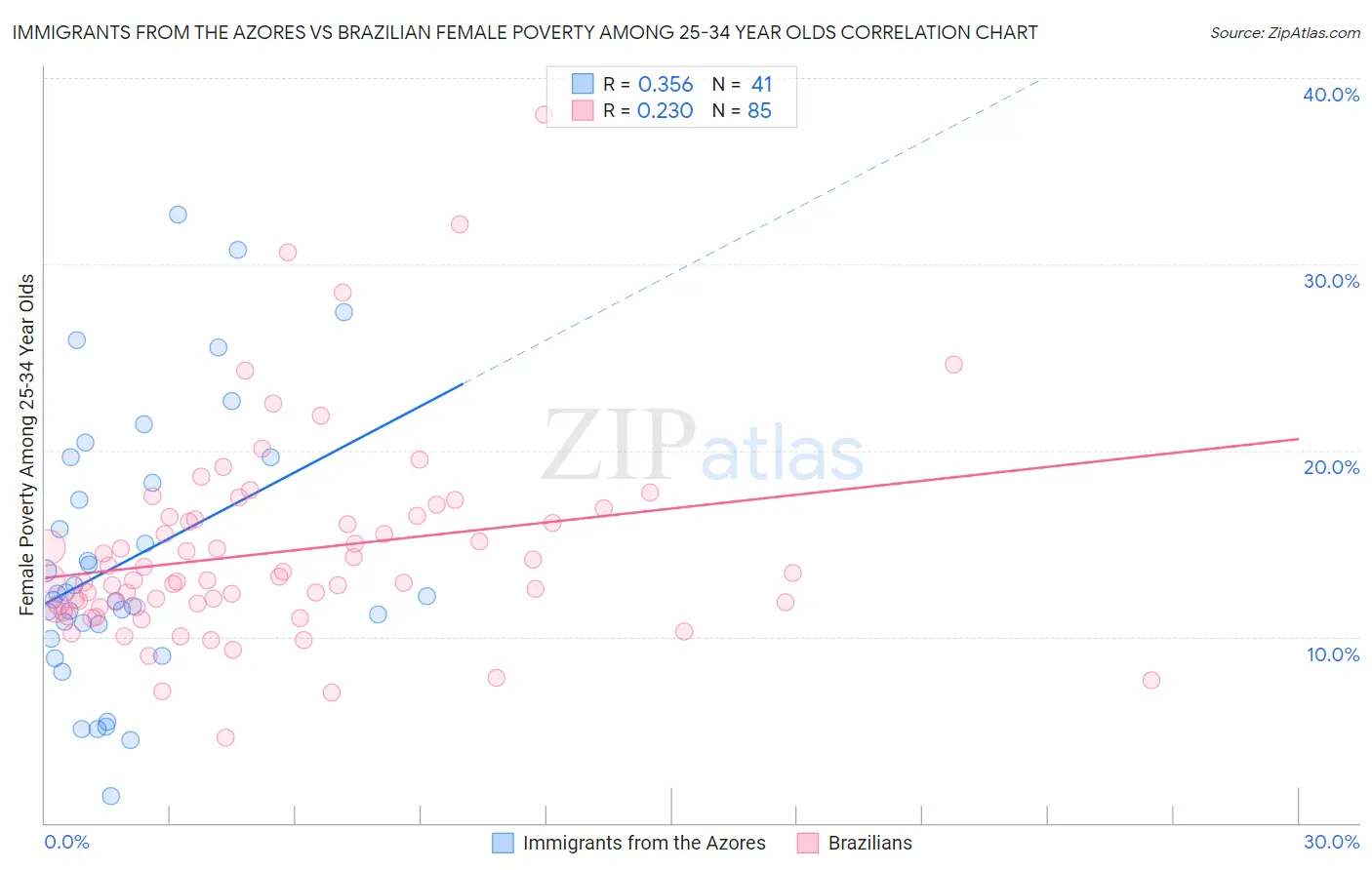 Immigrants from the Azores vs Brazilian Female Poverty Among 25-34 Year Olds