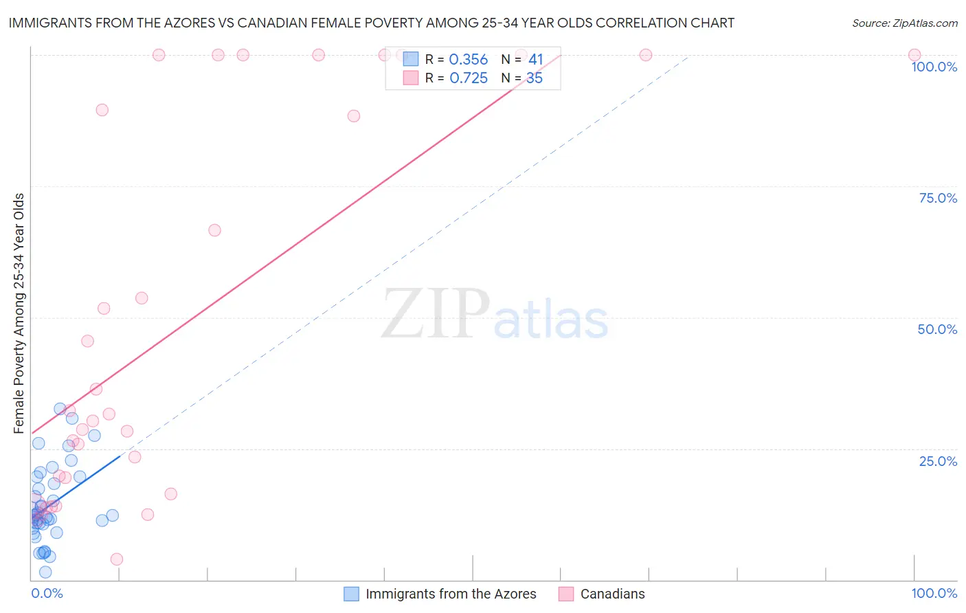 Immigrants from the Azores vs Canadian Female Poverty Among 25-34 Year Olds