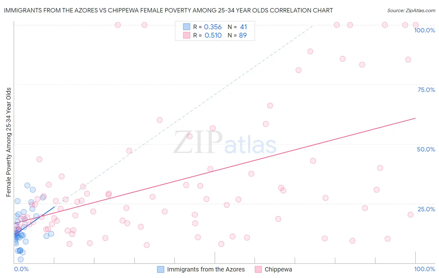 Immigrants from the Azores vs Chippewa Female Poverty Among 25-34 Year Olds