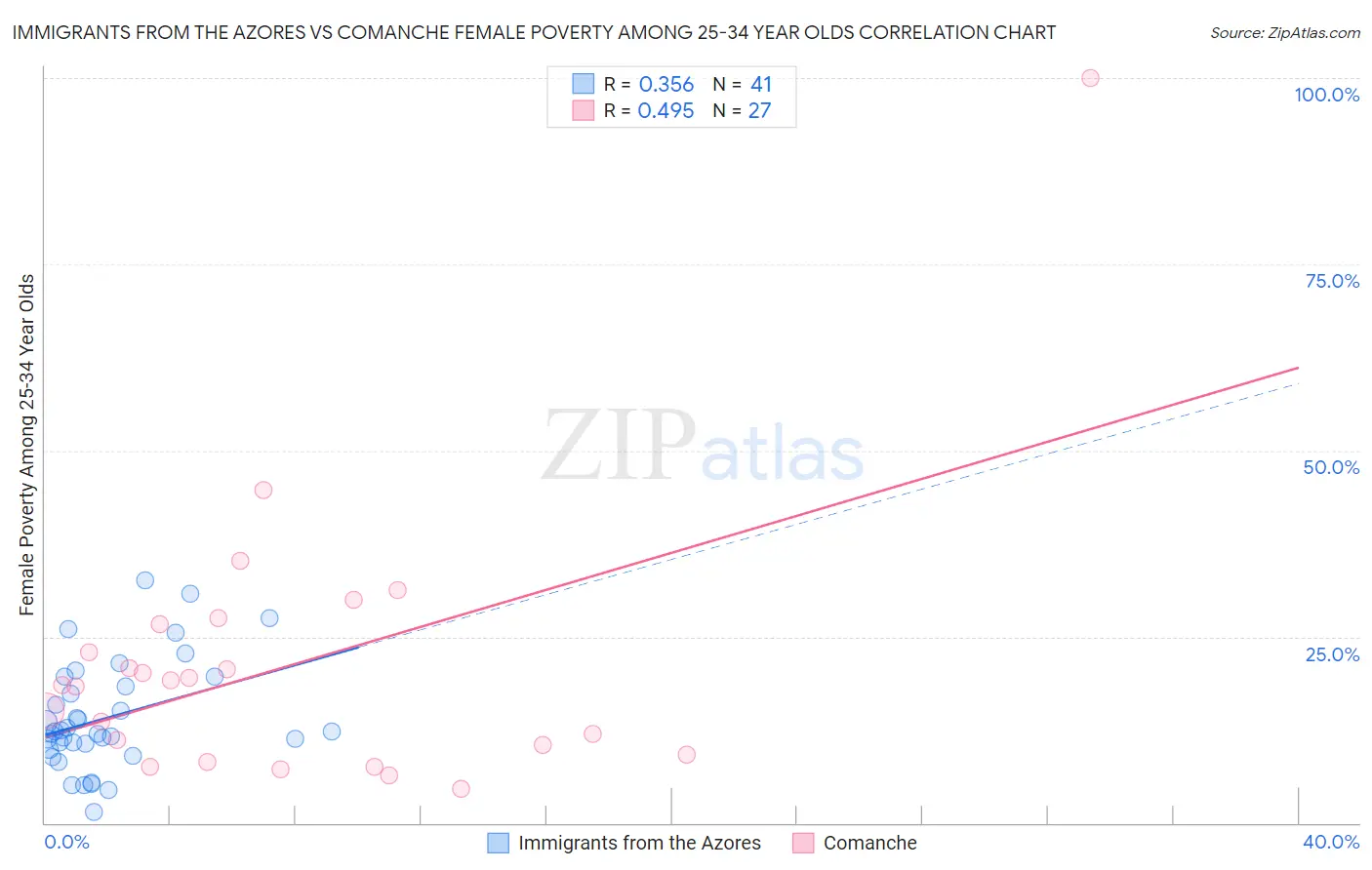 Immigrants from the Azores vs Comanche Female Poverty Among 25-34 Year Olds