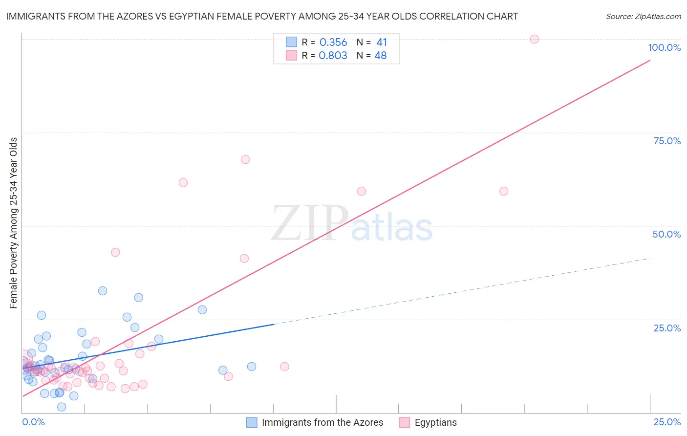 Immigrants from the Azores vs Egyptian Female Poverty Among 25-34 Year Olds