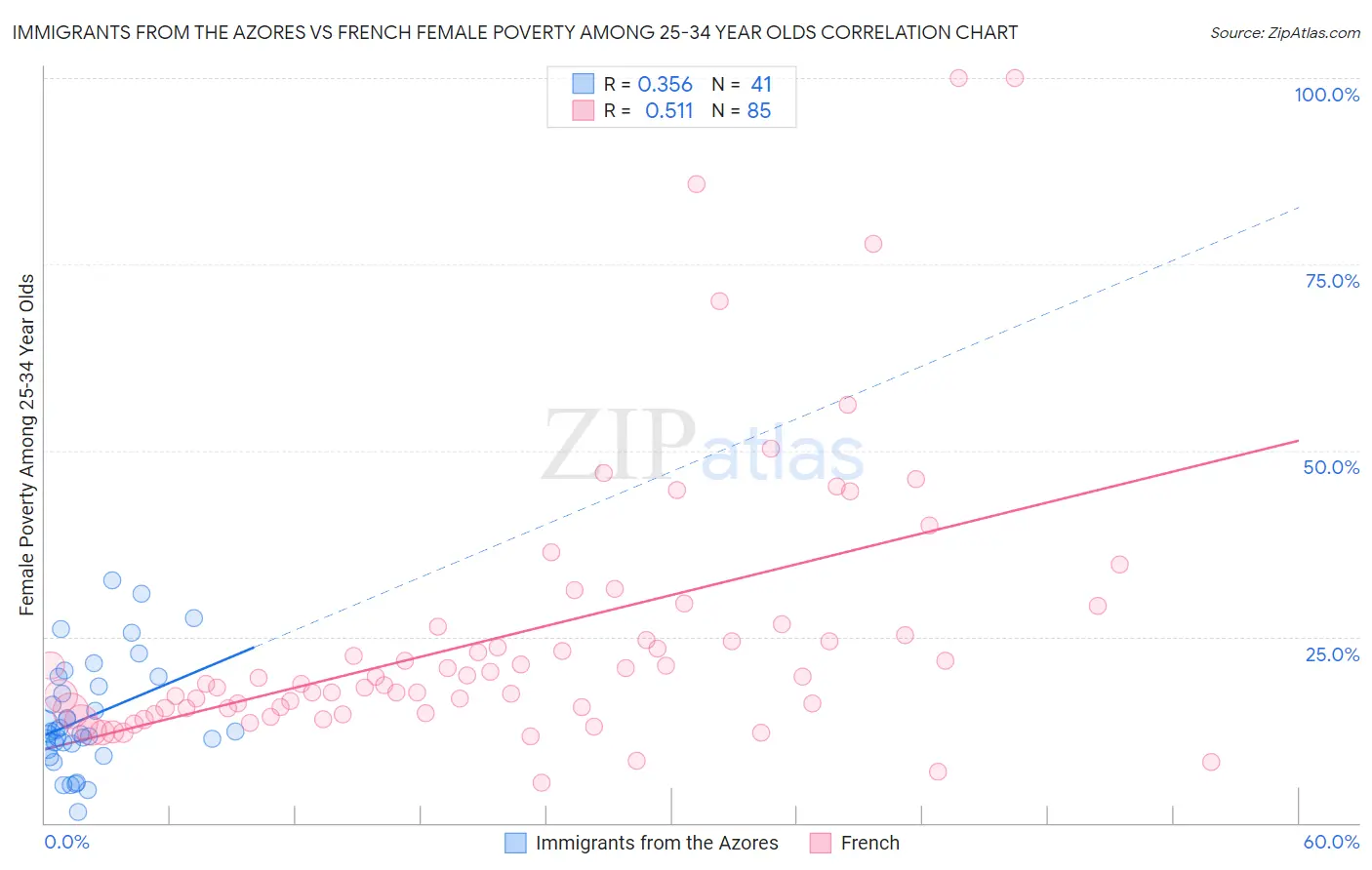 Immigrants from the Azores vs French Female Poverty Among 25-34 Year Olds