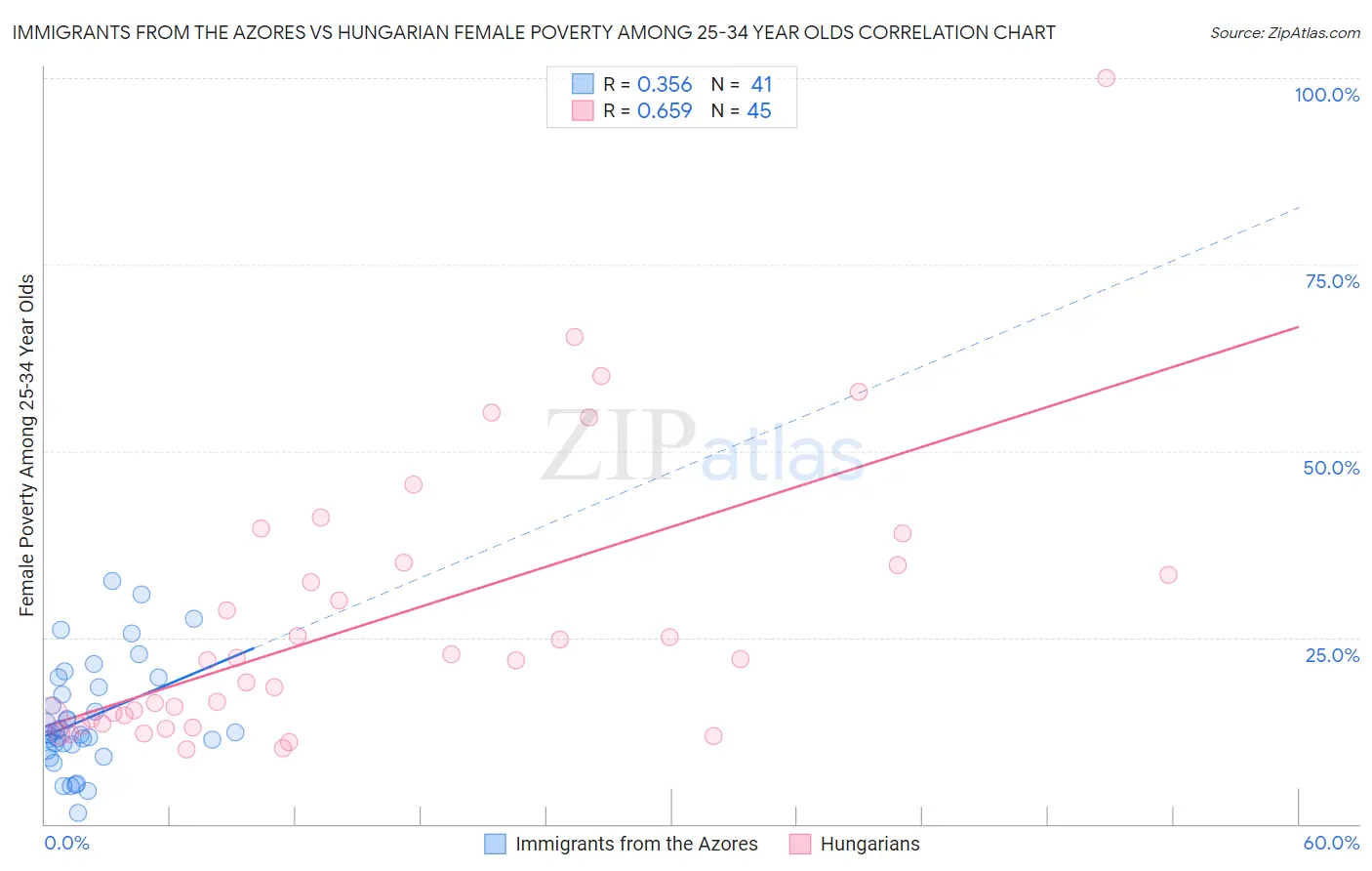 Immigrants from the Azores vs Hungarian Female Poverty Among 25-34 Year Olds